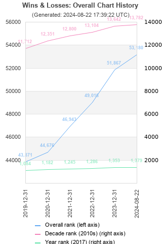 Overall chart history