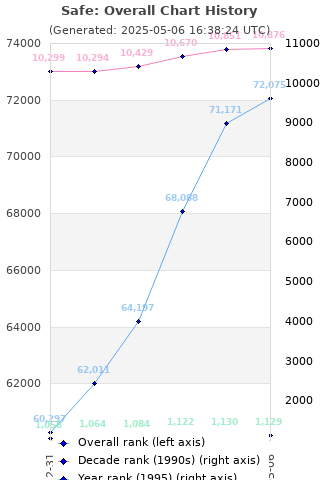 Overall chart history