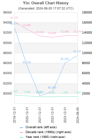 Overall chart history