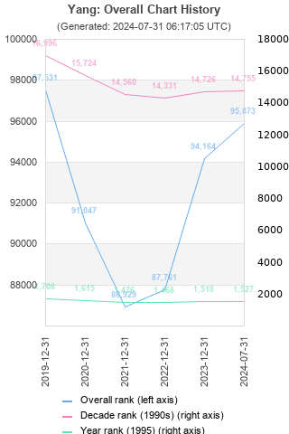 Overall chart history