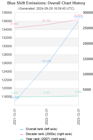 Overall chart history