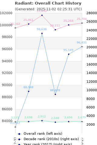 Overall chart history
