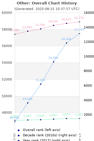 Overall chart history