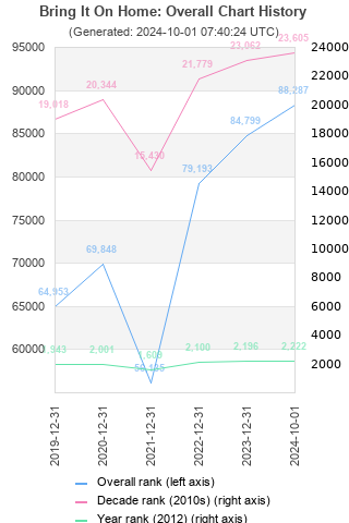 Overall chart history