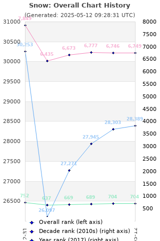 Overall chart history