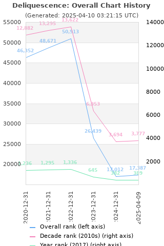 Overall chart history