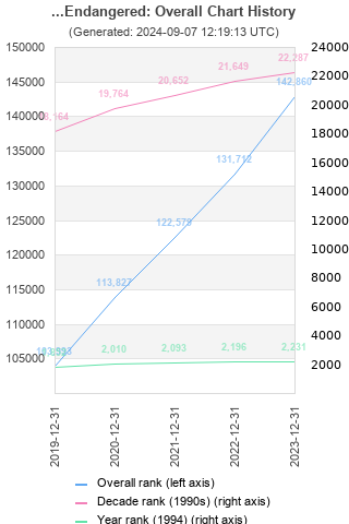 Overall chart history