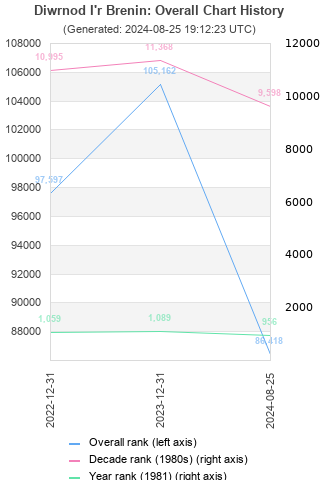 Overall chart history