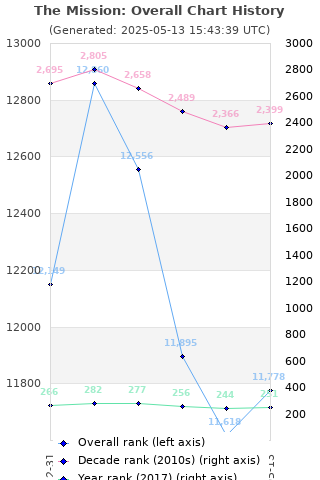 Overall chart history