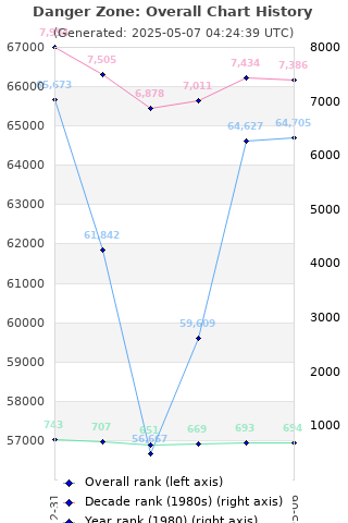 Overall chart history