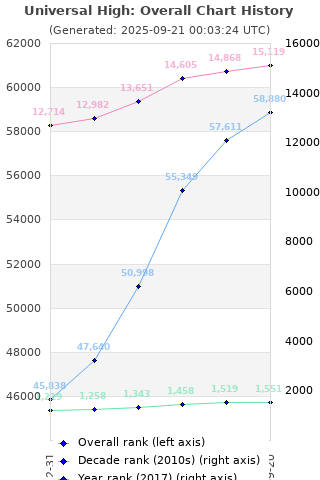 Overall chart history