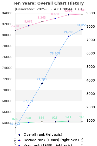 Overall chart history