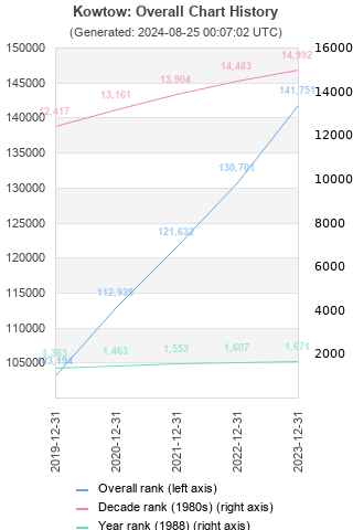 Overall chart history