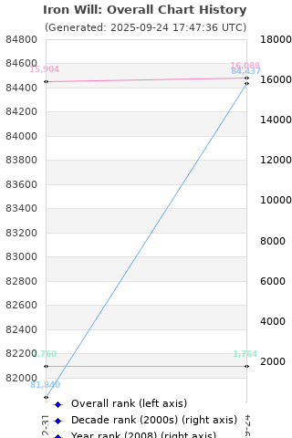 Overall chart history