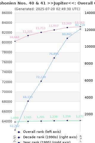 Overall chart history