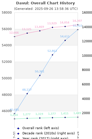 Overall chart history