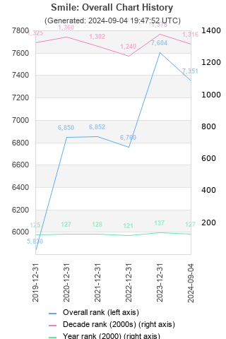 Overall chart history