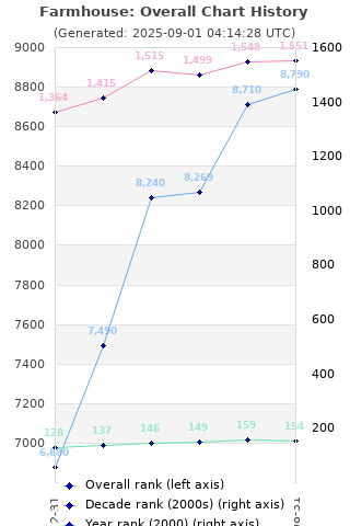 Overall chart history