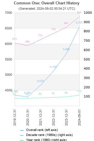 Overall chart history