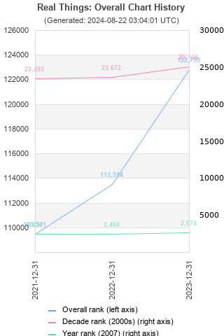 Overall chart history