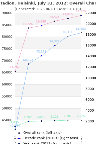 Overall chart history