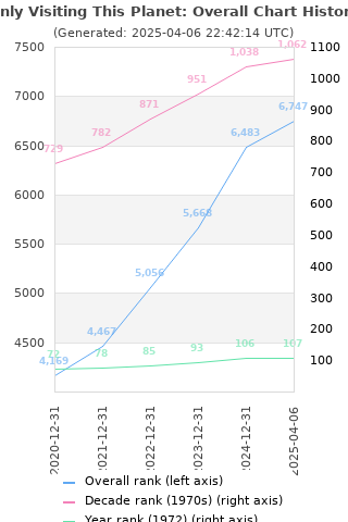 Overall chart history