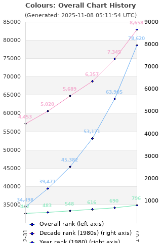 Overall chart history