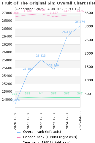 Overall chart history