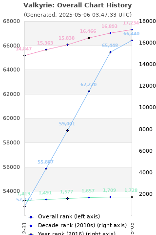 Overall chart history