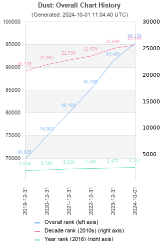 Overall chart history