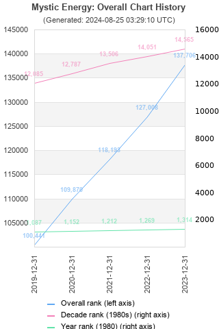 Overall chart history