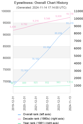 Overall chart history