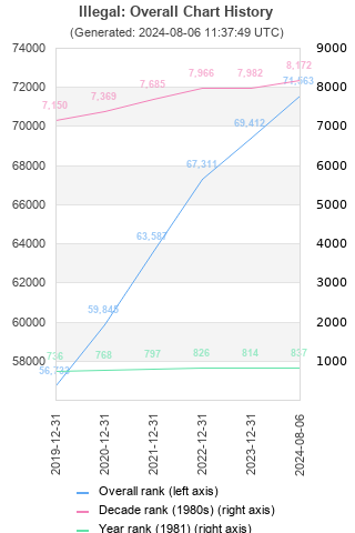 Overall chart history