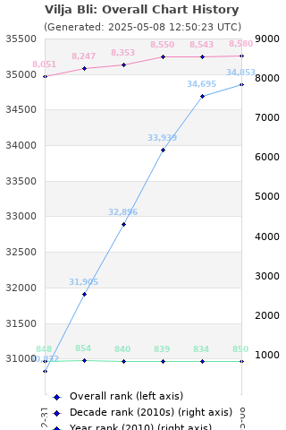 Overall chart history