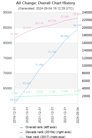 Overall chart history