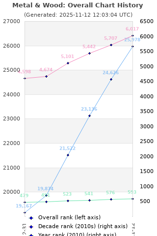 Overall chart history