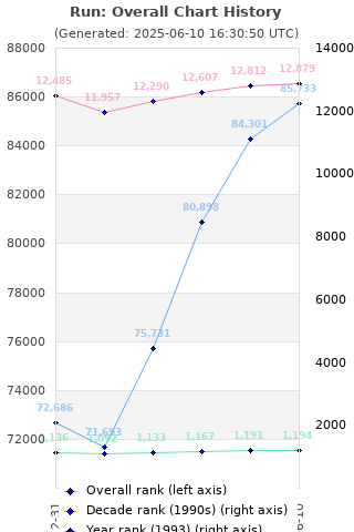 Overall chart history