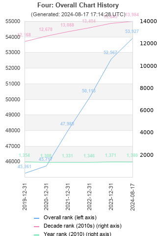 Overall chart history