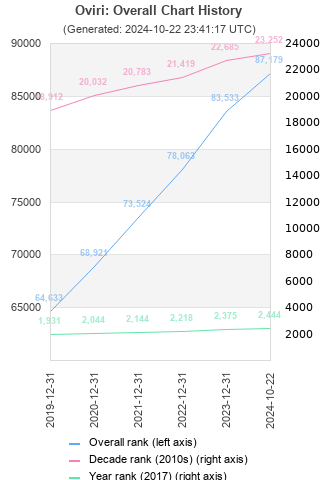 Overall chart history