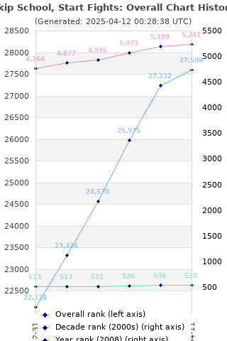 Overall chart history