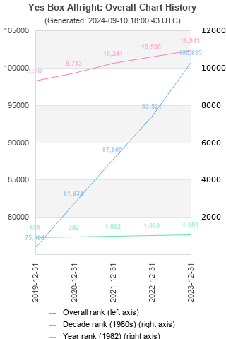 Overall chart history