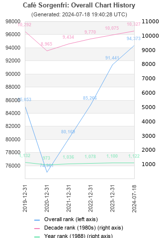 Overall chart history