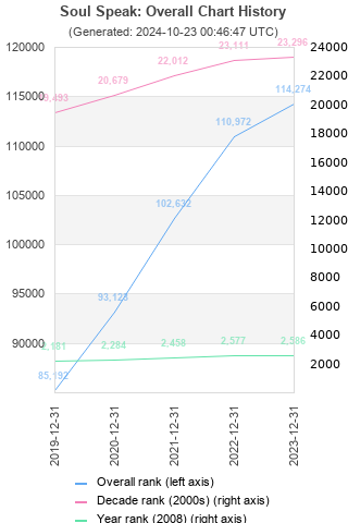 Overall chart history