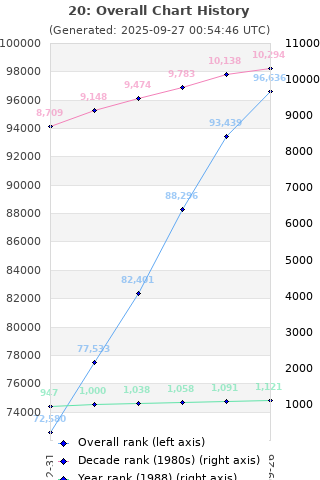 Overall chart history