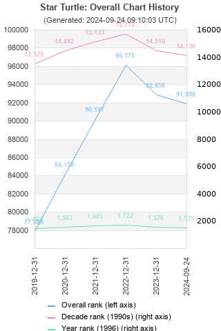 Overall chart history