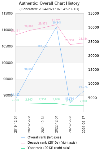 Overall chart history