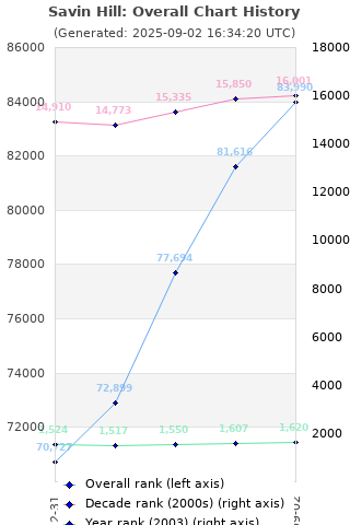 Overall chart history