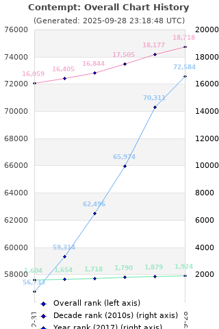 Overall chart history