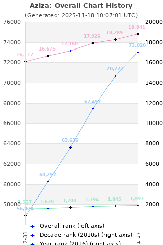 Overall chart history