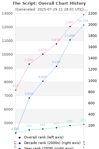 Overall chart history